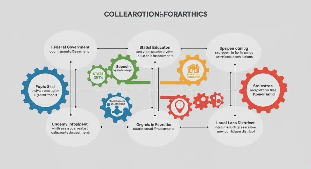 Infographic of federal, state, and local education collaboration.