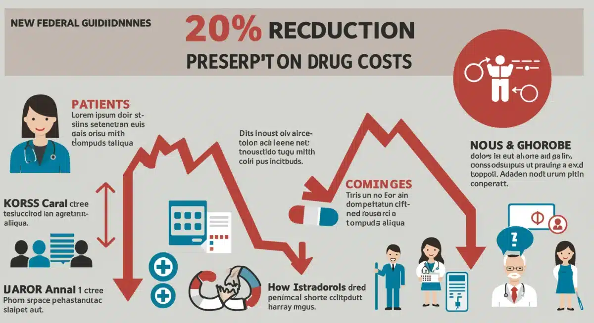 Infographic depicting 20% reduction in prescription drug costs due to federal guidelines.
